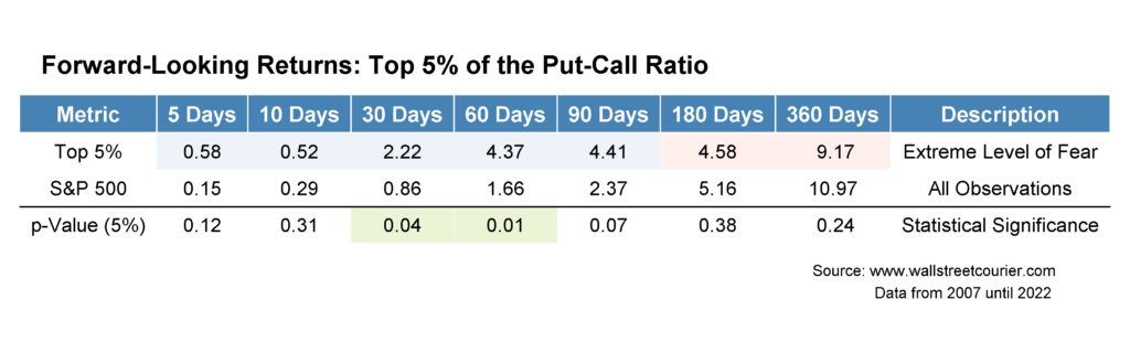 the-cboe-put-call-ratio-a-useful-greed-fear-contrarian-indicator