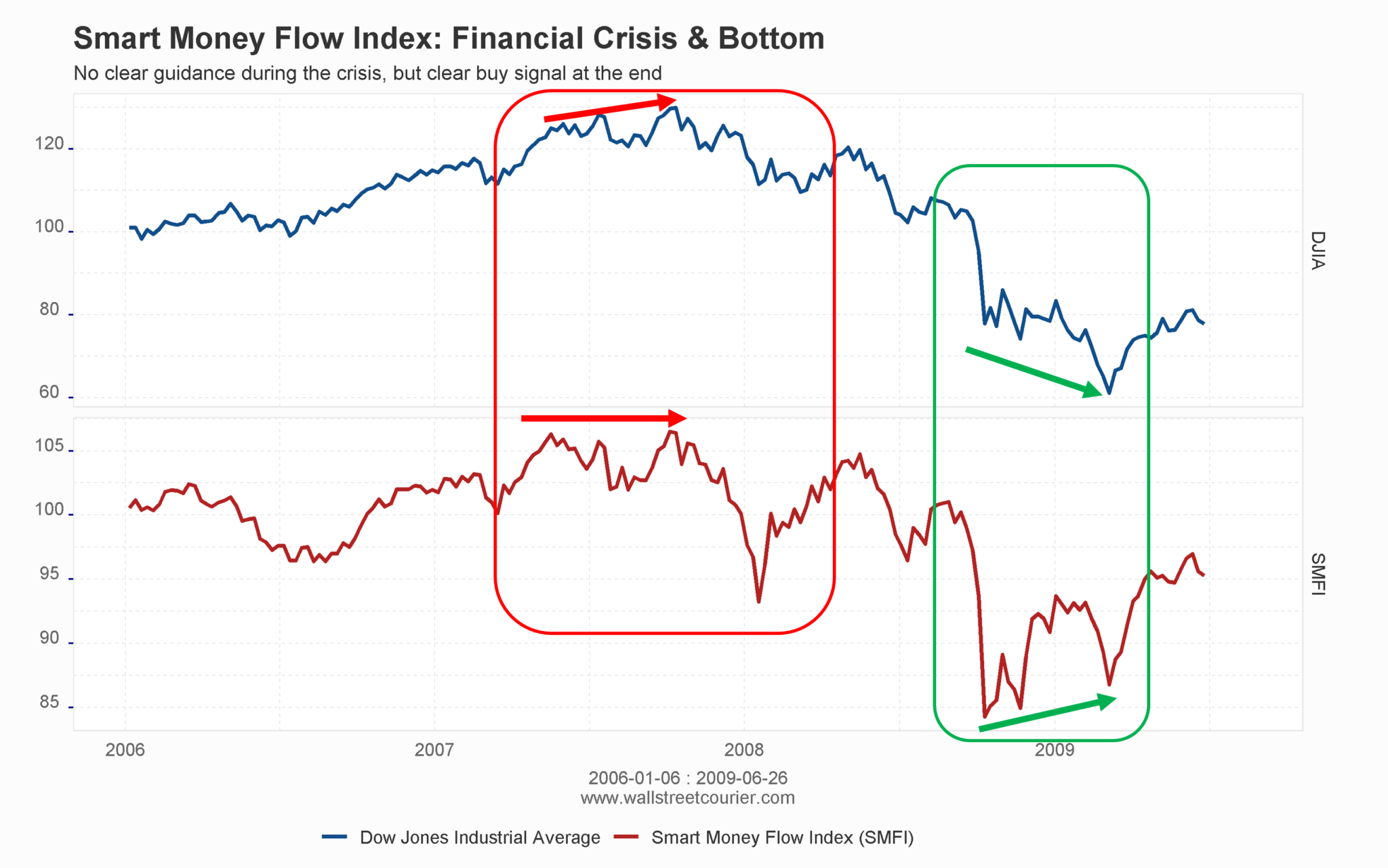 "Chart showing the Smart Money Flow Index's performance during the financial crisis of 2008, highlighting both its difficulty in providing a clear indication of the market crash before the crisis and its ability to spot the bottom in 2009. The chart illustrates the index's failure to send out a warning signal before the crash, as a significant divergence was hard to spot before the crisis, but it also demonstrates the index's ability to form divergences during the market bottom, indicating strong institutional buying during these times