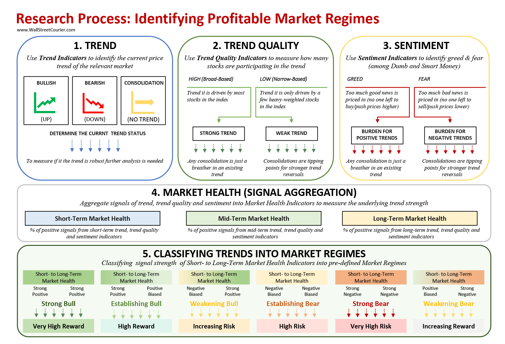 How to Identify Profitable Market Regimes - WallStreetCourier Research Framework